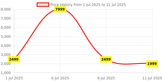 myntra.com boult audio Boult Fluid X Pro with Active Noise Cancellation & AUX Option Bluetooth Headphones boult audio Price History Graph from 1 Jul 2025 to 11 Jul 2025