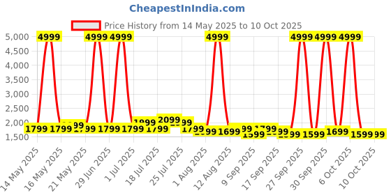 myntra.com goboult Boult Mirage 1.39" Screen BT Calling Working Crown 500 Nits SpO2 Smart Watch goboult Price History Graph from 14 May 2025 to 9 Oct 2025
