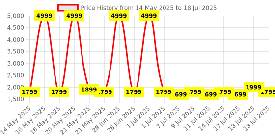 myntra.com Boult Mirage 1.39" Screen BT Calling Working Crown 500 Nits SpO2 Smart Watch boult Price History Graph from 14 May 2025 to 14 Jul 2025