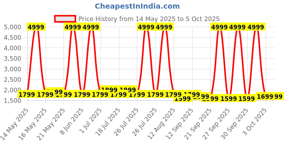 myntra.com goboult Boult Mirage 1.39" Screen BT Calling Working Crown Smart Watch goboult Price History Graph from 14 May 2025 to 4 Oct 2025