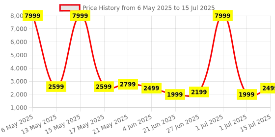 myntra.com Boult Pyro 1.43" AMOLED Display SpO2 Monitoring Smartwatch boult Price History Graph from 6 May 2025 to 15 Jul 2025