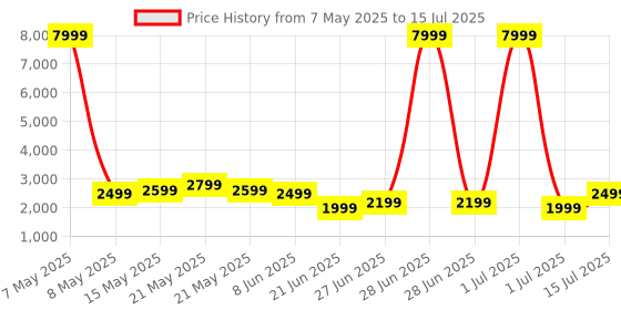 myntra.com Boult Pyro 1.43" AMOLED Display SpO2 Monitoring Smartwatch boult Price History Graph from 7 May 2025 to 15 Jul 2025