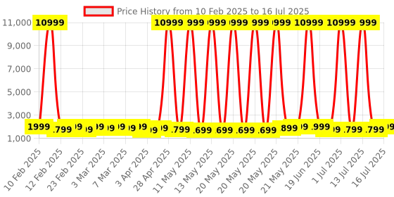 myntra.com Boult Rover Pro 1.43" AMOLED Display, 1000Nits Brightness Smart Watch boult Price History Graph from 10 Feb 2025 to 16 Jul 2025