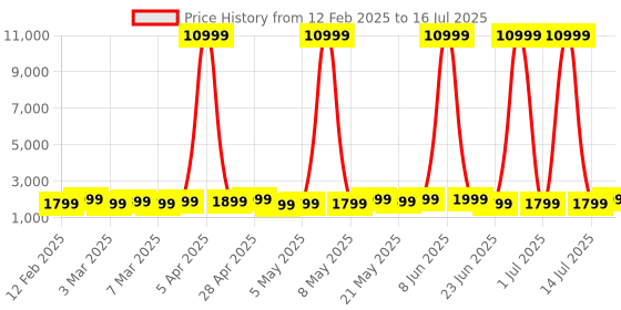 myntra.com Boult Rover Pro 1.43" AMOLED Display, 1000Nits Brightness Smart Watch boult Price History Graph from 12 Feb 2025 to 16 Jul 2025