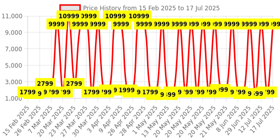 myntra.com Boult Rover Pro 1.43 AMOLED Display With 150+ Watchfaces And Free Straps Health Tracker boult Price History Graph from 15 Feb 2025 to 12 Jul 2025
