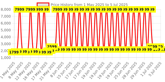myntra.com Boult Thrux HD Display SpO2 Monitoring Smartwatch boult Price History Graph from 1 May 2025 to 5 Jul 2025