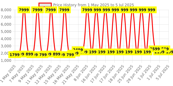 myntra.com Boult Thrux HD Display SpO2 Monitoring Smartwatch boult Price History Graph from 1 May 2025 to 5 Jul 2025
