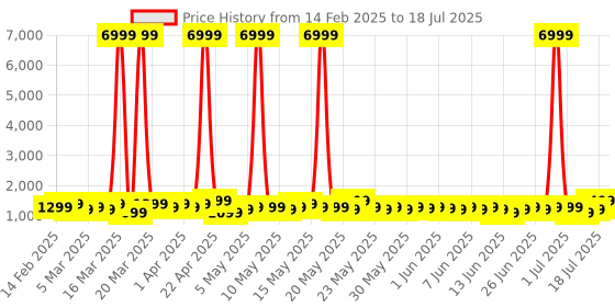 myntra.com Boult Trail Jade Green 2.01" 3D Curved Display Smart Watch boult Price History Graph from 14 Feb 2025 to 16 Jul 2025