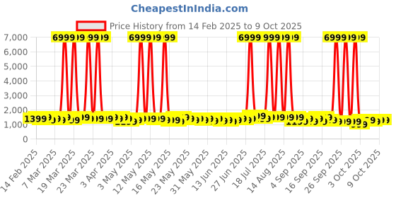 myntra.com goboult Boult Trail Metal Black 2.01" 3D Curved Display Smart Watch goboult Price History Graph from 14 Feb 2025 to 9 Oct 2025