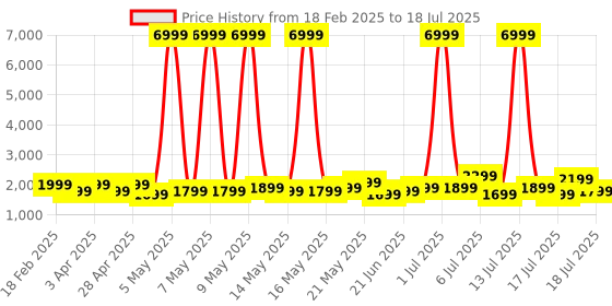 myntra.com Boult Trail Pro 2.01" 3D Curved Display, Working Crown, 600 Nits, IP68 Smart Watch boult Price History Graph from 18 Feb 2025 to 14 Jul 2025