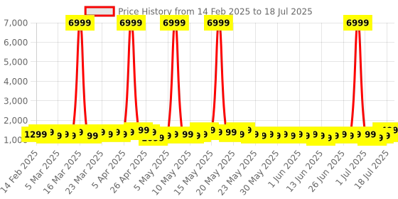 myntra.com Boult Trail Raven Black 2.01" Curved HD Display Smart Watch boult Price History Graph from 14 Feb 2025 to 16 Jul 2025