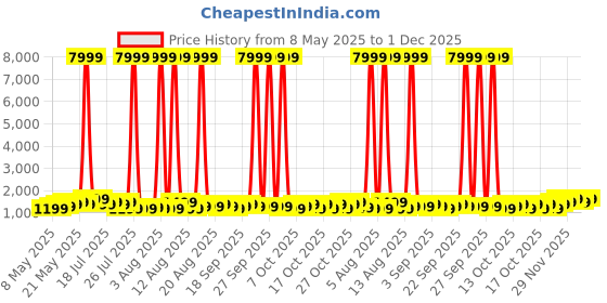 myntra.com goboult Boult Unisex Drift Max 2.01" HD Screen 250+ Watchfaces Smart Watches goboult Price History Graph from 8 May 2025 to 30 Nov 2025