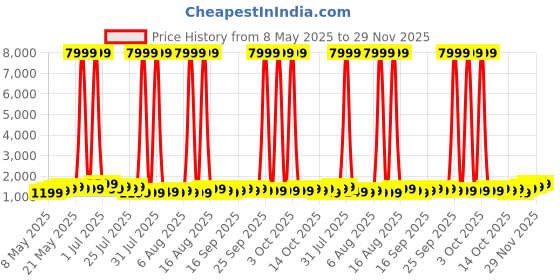 myntra.com goboult Boult Unisex Drift Max 2.01" HD Screen 250+ Watchfaces Smart Watches goboult Price History Graph from 8 May 2025 to 29 Nov 2025