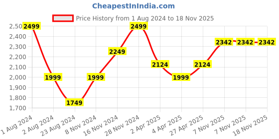 myntra.com Boutique Living India Baltic Brown Ethnic Tencel 220 TC King Bedsheet & 2 Pillow Covers boutique living india Price History Graph from 1 Aug 2024 to 17 Nov 2025