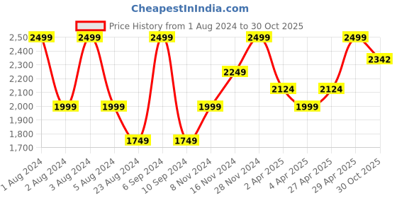 myntra.com Boutique Living India Baltic Brown Printed Cotton 224 TC King Bedsheet & Pillow Covers boutique living india Price History Graph from 1 Aug 2024 to 30 Oct 2025