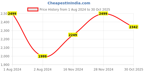 myntra.com Boutique Living India Baltic Grey Ethnic Tencel 220 TC King Bedsheet & 2 Pillow Covers boutique living india Price History Graph from 1 Aug 2024 to 30 Oct 2025