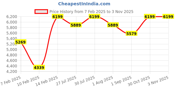 myntra.com Boutique Living India Beige & Brown Floral Mink AC Room Double Bed Blanket boutique living india Price History Graph from 7 Feb 2025 to 2 Nov 2025