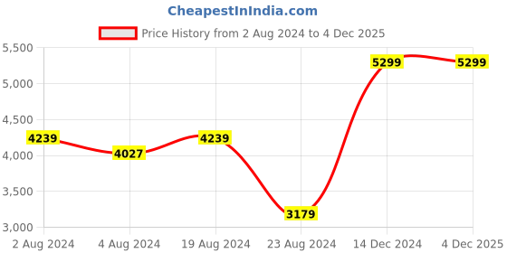 myntra.com Boutique Living India Beige & Red Geometric AC Room 120 GSM Double Bed Comforter boutique living india Price History Graph from 2 Aug 2024 to 4 Dec 2025