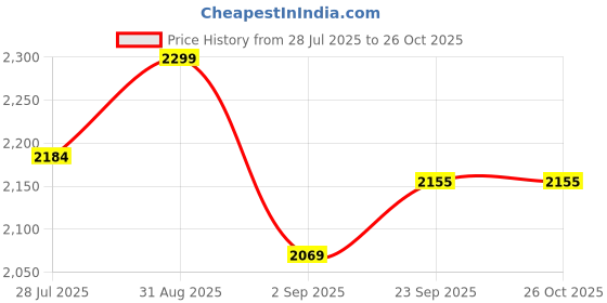 myntra.com Boutique Living India Beige Floral 200 TC Cotton King Bedsheet Set 2.74 m x 2.74 m boutique living india Price History Graph from 28 Jul 2025 to 26 Oct 2025