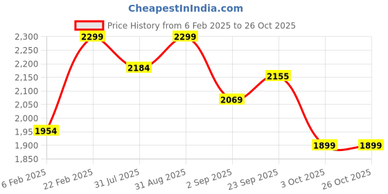 myntra.com Boutique Living India Blue & White Floral 200 TC Cotton King Bedsheet Set 2.74 m x 2.74 m boutique living india Price History Graph from 6 Feb 2025 to 26 Oct 2025