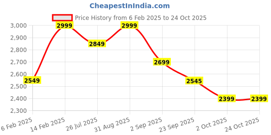 myntra.com Boutique Living India Blue Ethnic Motifs 200 TC Cotton King Bedsheet Set 2.74 m x 2.74 m boutique living india Price History Graph from 6 Feb 2025 to 23 Oct 2025