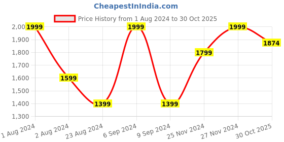 myntra.com Boutique Living India Blue Printed 200 TC Pure Cotton King Bedsheet & 2 Pillow Covers boutique living india Price History Graph from 1 Aug 2024 to 30 Oct 2025