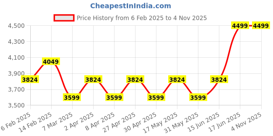 myntra.com Boutique Living India Blue Solid300 TC Cotton Double King Bedsheet with 2 Pillow Covers boutique living india Price History Graph from 6 Feb 2025 to 1 Nov 2025