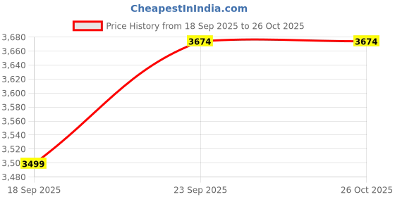 myntra.com Boutique Living India Cream-Coloured Printed Cotton 300 TC King Bedsheet Set 2.74 x 2.74m boutique living india Price History Graph from 18 Sep 2025 to 25 Oct 2025