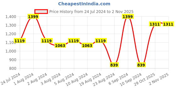 myntra.com Boutique Living India Globe Trotter Grey 200 TC Cotton Single Bedsheet & 1 Pillow Cover boutique living india Price History Graph from 24 Jul 2024 to 2 Nov 2025
