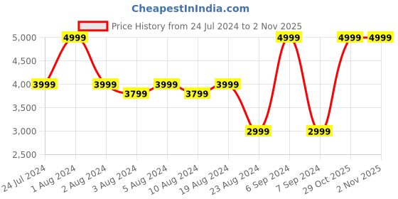 myntra.com Boutique Living India Green 300 TC King Pure Cotton Bedsheet with 2 Pillow Covers boutique living india Price History Graph from 24 Jul 2024 to 1 Nov 2025