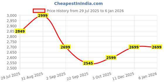 myntra.com Boutique Living India Green & Cream Printed Cotton 300TC King Bedsheet Set 2.74m x 2.74m boutique living india Price History Graph from 29 Jul 2025 to 4 Jan 2026