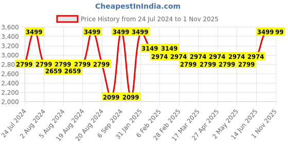 myntra.com Boutique Living India Green Floral 300 TC King Bedsheet with 2 Pillow Covers boutique living india Price History Graph from 24 Jul 2024 to 31 Oct 2025