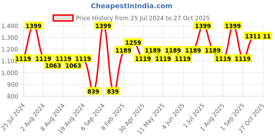 myntra.com Boutique Living India Grey & Blue 200 TC Cotton Single Bedsheet with 1 Pillow Cover boutique living india Price History Graph from 25 Jul 2024 to 27 Oct 2025