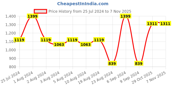 myntra.com Boutique Living India Grey & Red 200 TC Cotton Single Bedsheet with 1 Pillow Cover boutique living india Price History Graph from 25 Jul 2024 to 29 Oct 2025