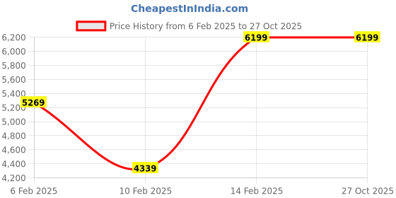 myntra.com Boutique Living India Grey & Teal Floral Mink AC Room Double Bed Blanket boutique living india Price History Graph from 6 Feb 2025 to 27 Oct 2025