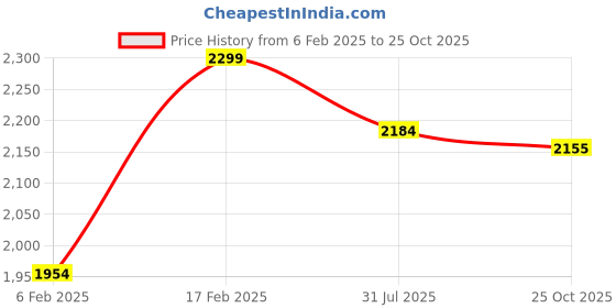 myntra.com Boutique Living India Grey Floral 200 TC Cotton King Bedsheet Set 2.74 m x 2.74 m boutique living india Price History Graph from 6 Feb 2025 to 25 Oct 2025