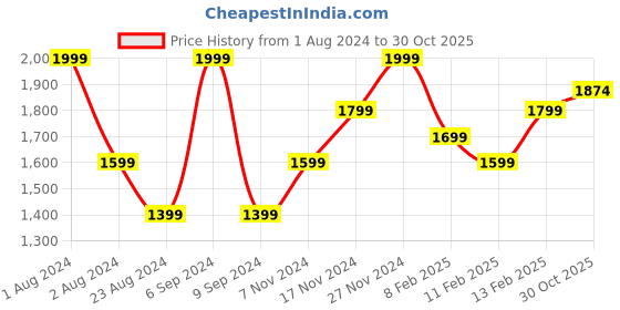 myntra.com Boutique Living India Grey Printed 200 TC Pure Cotton King Bedsheet & 2 Pillow Covers boutique living india Price History Graph from 1 Aug 2024 to 30 Oct 2025