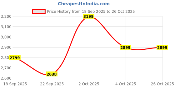 myntra.com Boutique Living India Nature Bouquet Brown Printed Cotton 300TC King Bedsheet 2.74 x 2.74m boutique living india Price History Graph from 18 Sep 2025 to 26 Oct 2025