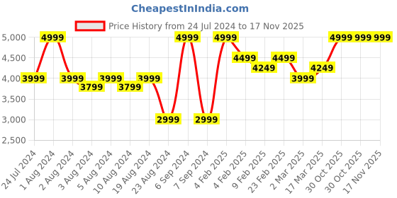 myntra.com Boutique Living India Off White 300 TC Pure Cotton King Bedsheet with 2 Pillow Covers boutique living india Price History Graph from 24 Jul 2024 to 17 Nov 2025
