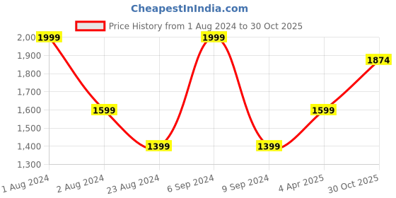 myntra.com Boutique Living India Orange Pure Cotton 200TC Double King Bedsheet & Pillow Covers boutique living india Price History Graph from 1 Aug 2024 to 30 Oct 2025