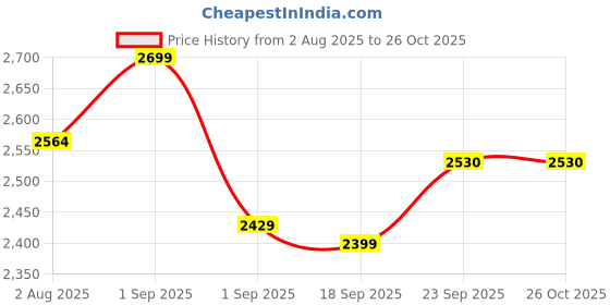 myntra.com Boutique Living India Pink & White Floral 200 TC King Bedsheet with 2 Pillow Covers boutique living india Price History Graph from 2 Aug 2025 to 26 Oct 2025