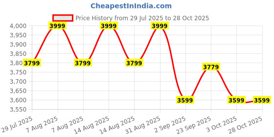 myntra.com Boutique Living India Pink & Yellow Floral 300 TC King Bedsheet with 2 Pillow Covers boutique living india Price History Graph from 29 Jul 2025 to 28 Oct 2025
