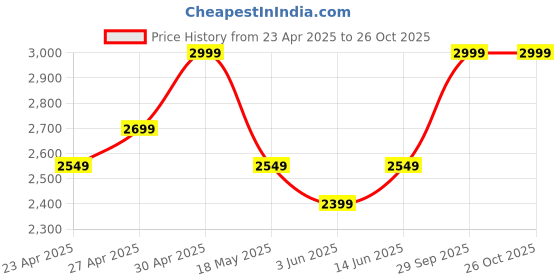 myntra.com Boutique Living India Pink Ethnic Motifs 225 TC Super King Bedsheet with 2 Pillow Covers boutique living india Price History Graph from 23 Apr 2025 to 25 Oct 2025