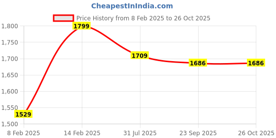 myntra.com Boutique Living India Pink Graphic 300 TC CottonSingle Bedsheet Set 2.23 m x 1.52 m boutique living india Price History Graph from 8 Feb 2025 to 26 Oct 2025