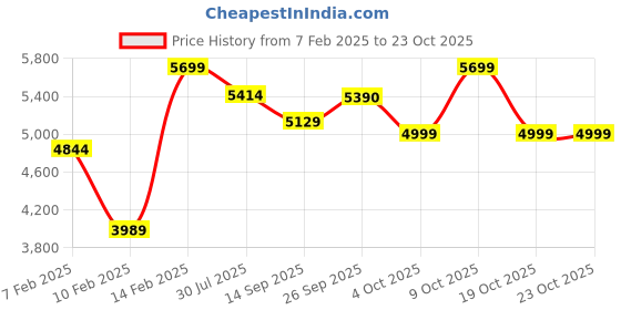 myntra.com Boutique Living India Purple & Peach-Coloured Floral Mink AC Room Double Bed Blanket boutique living india Price History Graph from 7 Feb 2025 to 23 Oct 2025