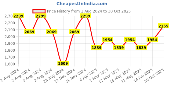 myntra.com Boutique Living India Regent Park Cream & Green Printed 200 TC Cotton King Bedsheet Set boutique living india Price History Graph from 1 Aug 2024 to 30 Oct 2025