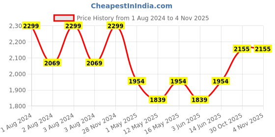 myntra.com Boutique Living India Regent Park Pink & Green Printed 200 TC Cotton King Bedsheet Set boutique living india Price History Graph from 1 Aug 2024 to 2 Nov 2025
