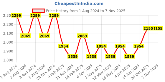 myntra.com Boutique Living India Regent Park White & Red Printed 200 TC Cotton King Bedsheet Set boutique living india Price History Graph from 1 Aug 2024 to 30 Oct 2025