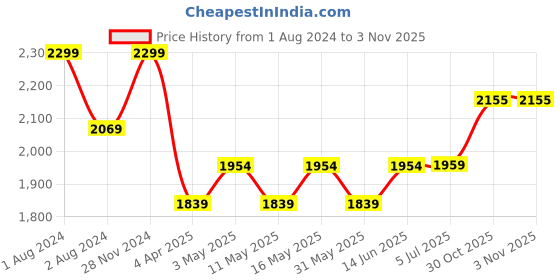 myntra.com Boutique Living India Regent Park White & Red Printed 200 TC Cotton King Bedsheet Set boutique living india Price History Graph from 1 Aug 2024 to 2 Nov 2025