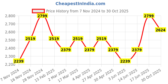 myntra.com Boutique Living India Riviera Beige Ethnic 152 TC King Bedsheet with 2 Pillow Covers boutique living india Price History Graph from 7 Nov 2024 to 30 Oct 2025
